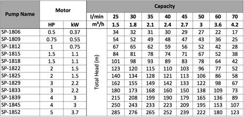 Performance Tables